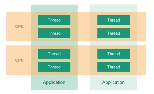 Jenkov-Concurrency - cpus-multiple-threads