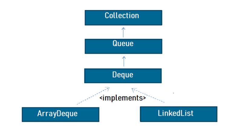 Java - deque_interface_java