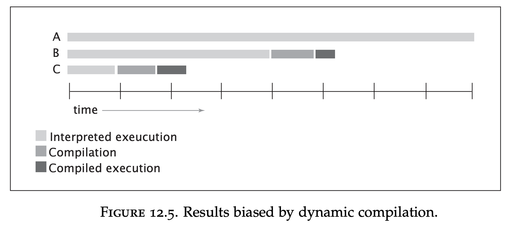 Dynamic compilation performance impact