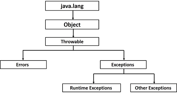 Java - exception_hierarchy