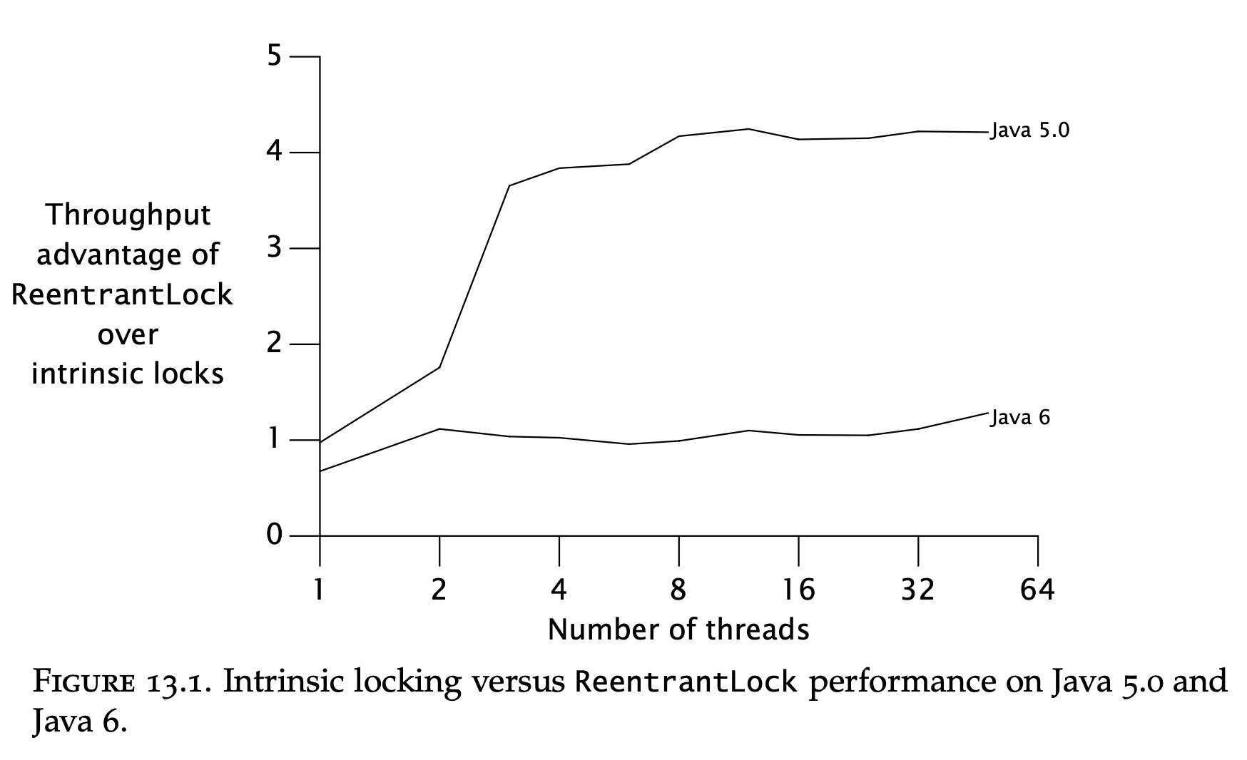 Chapter-13 - intrinsic-vs-explicit-locks