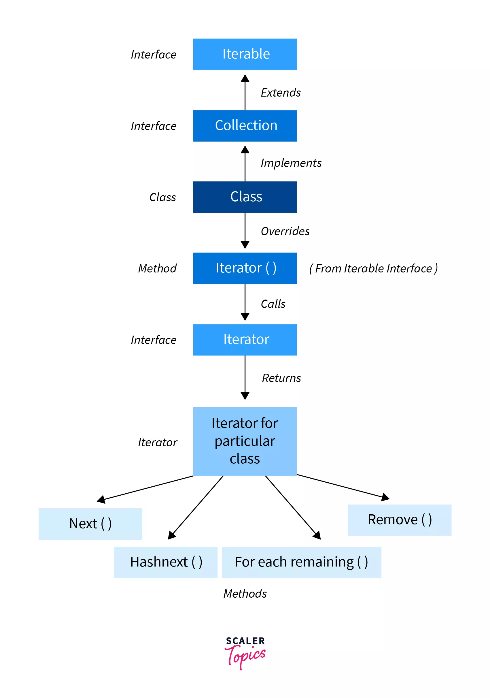 Java - iterators