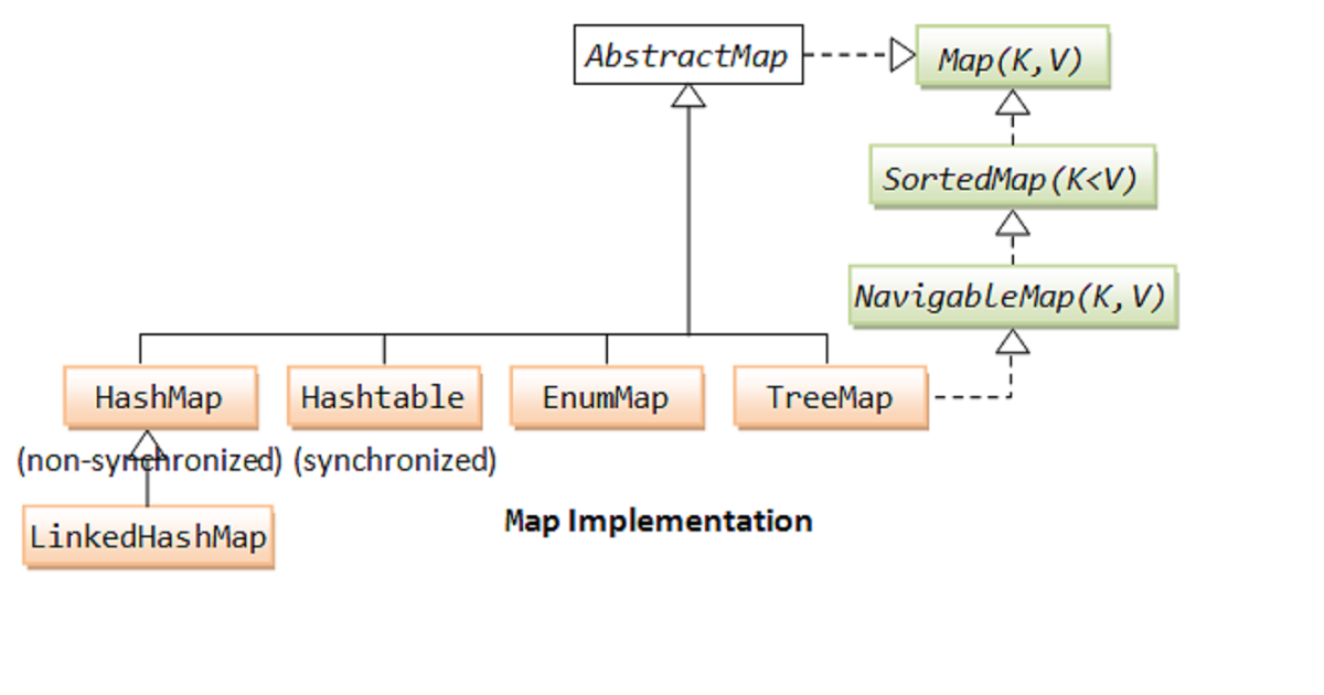 Java - java_map