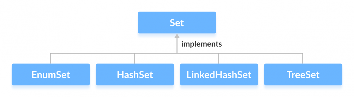 Java - java_set_implementation