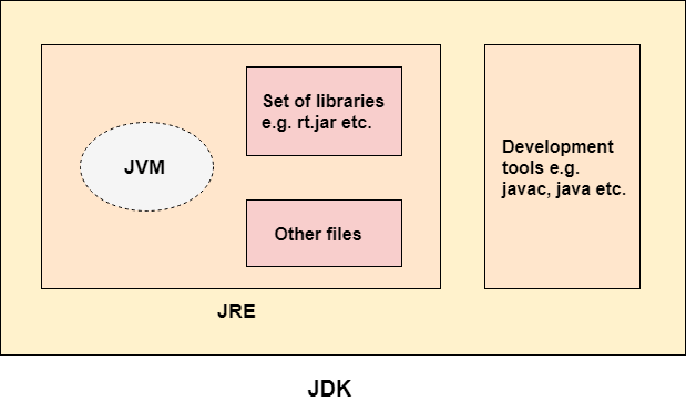 Java - jdk