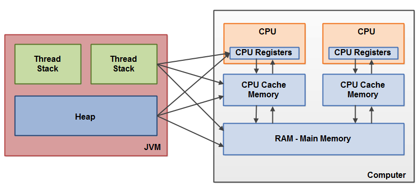 JMM to Hardware MM mapping