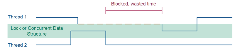 Locking visualization