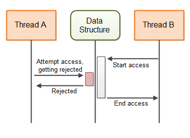 Nonblocking algorithm