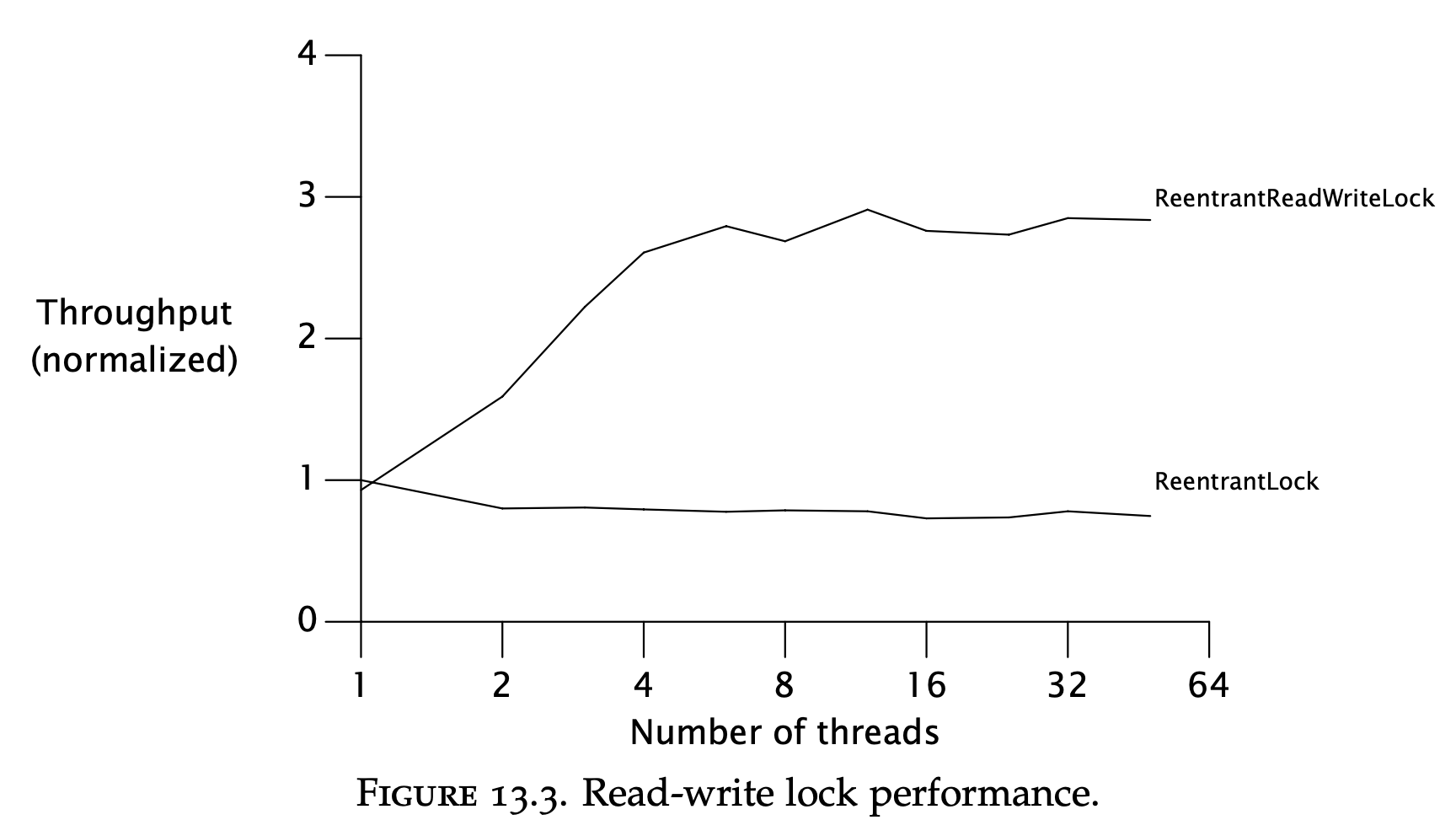 Read-Write locks vs. explicit locks performance