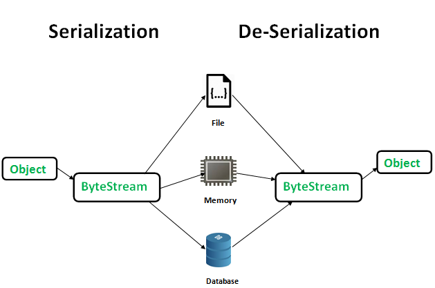 Java - serialize_deserialize_java