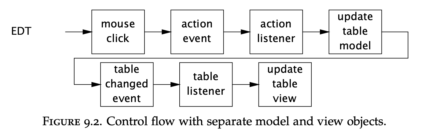 Short running task (complex example) control flow