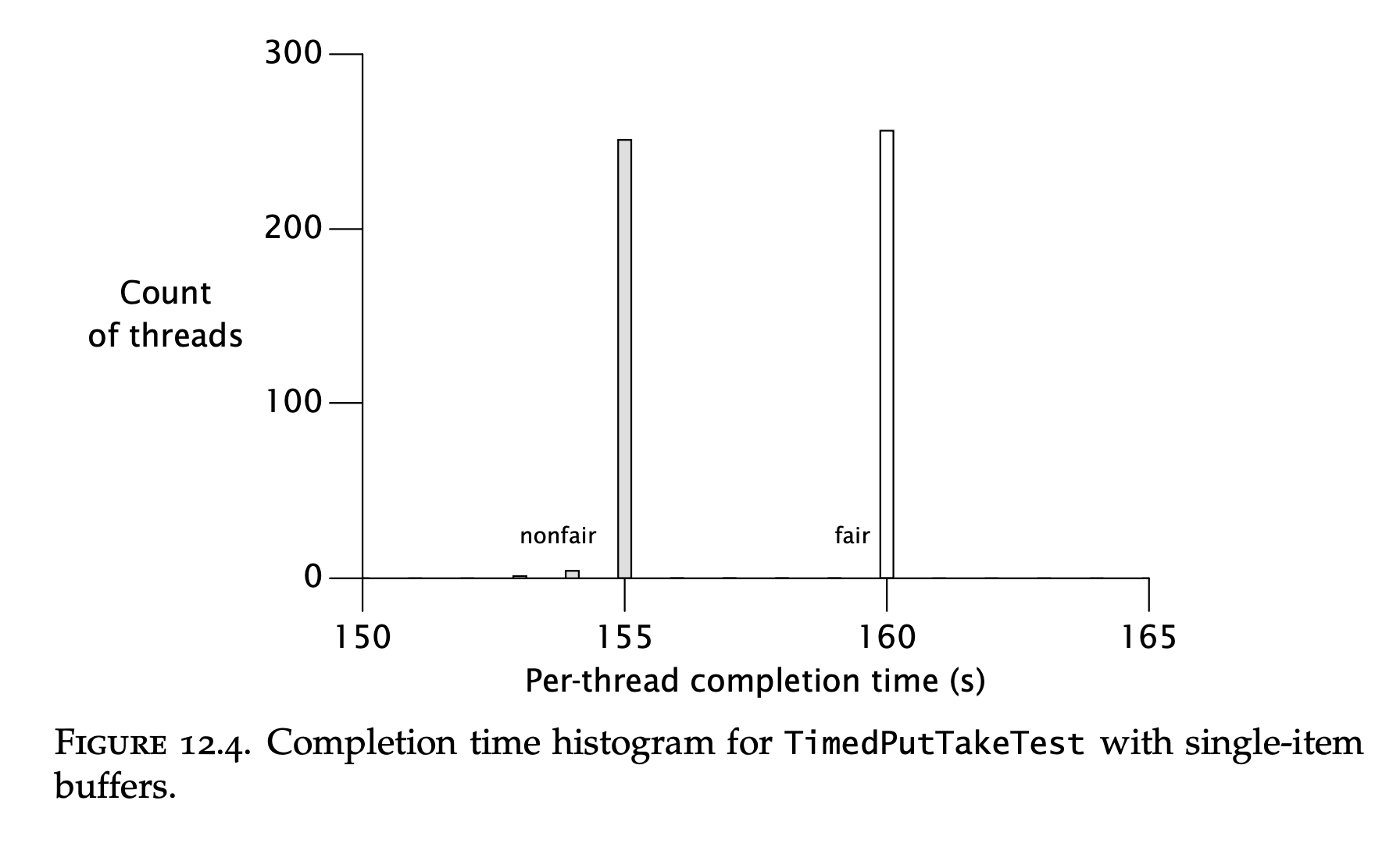 Single item buffer measurements