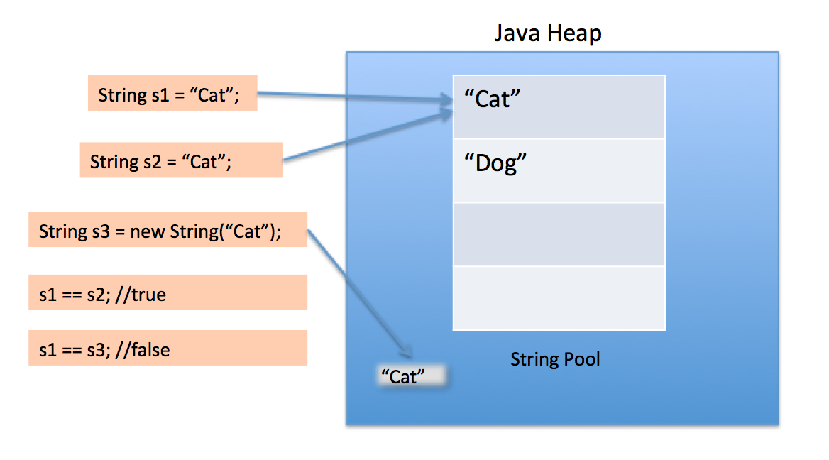 Java - string_pool