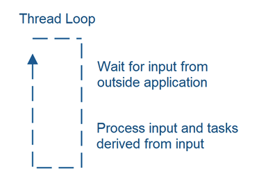 thread loop