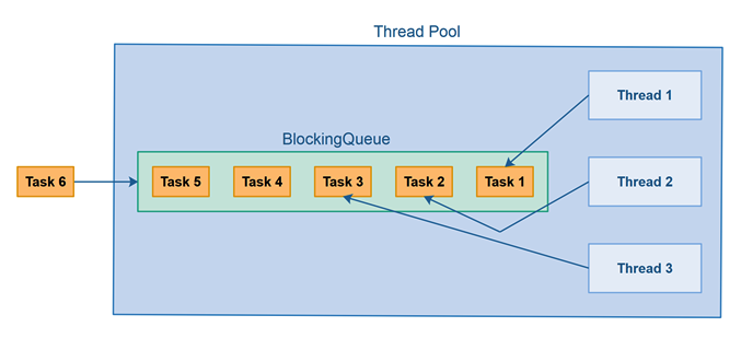 Thread pool