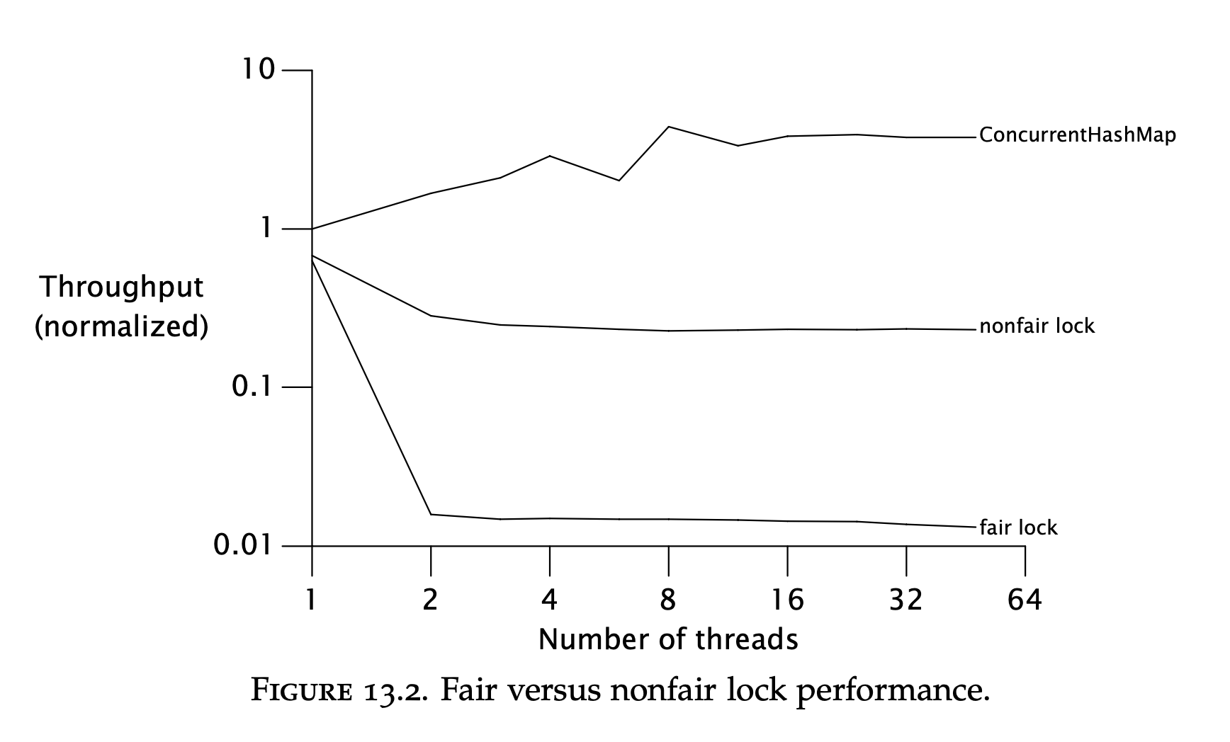 Unfair vs. Fair locking