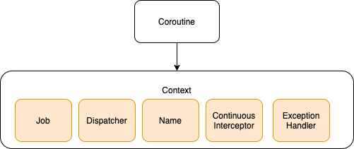 Kotlin - coroutine_context