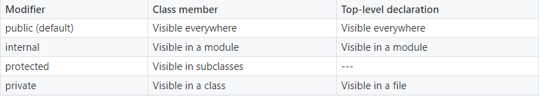 Kotlin - visibility_modifiers