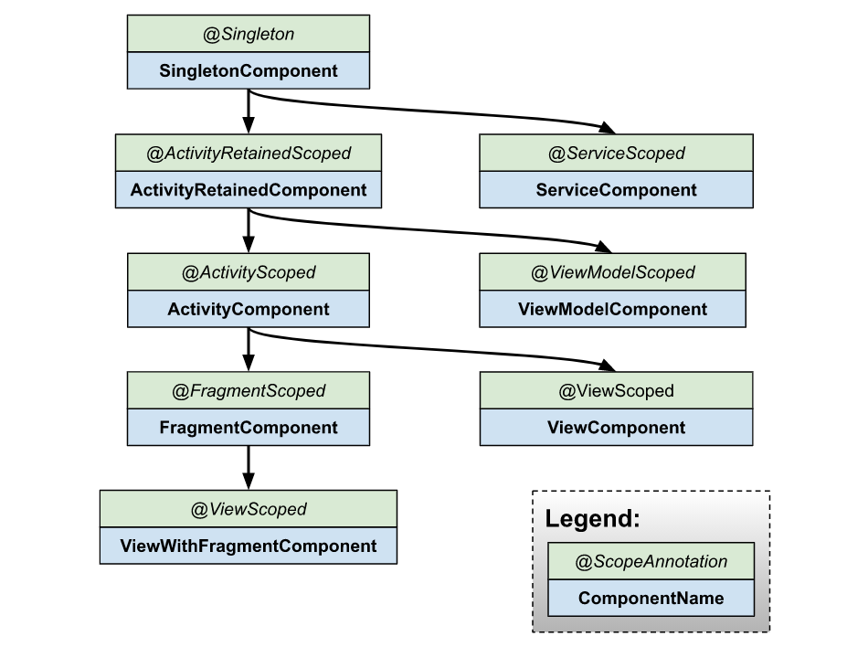 Librariesandroid - hilt_hierarchy