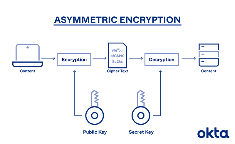 Opps - asymmetric-encryption