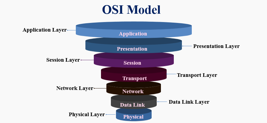 Opps - osi_model