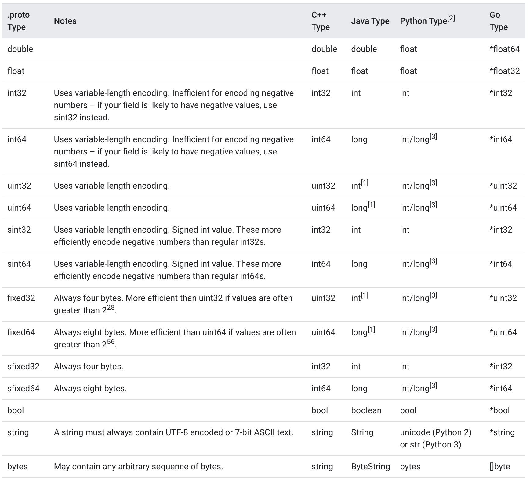 Opps - proto_buffers_types