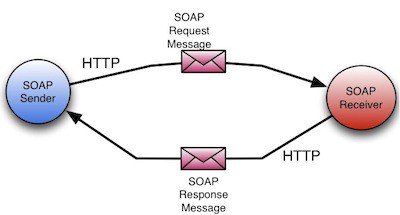 Opps - soap_protocol