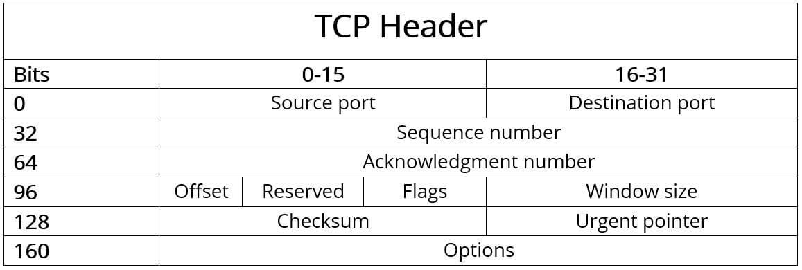 Opps - tcp_header