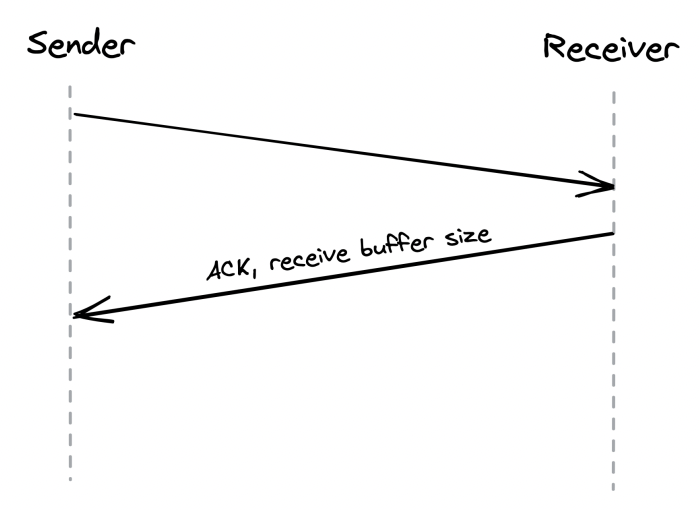 ack-receive-buffer-size