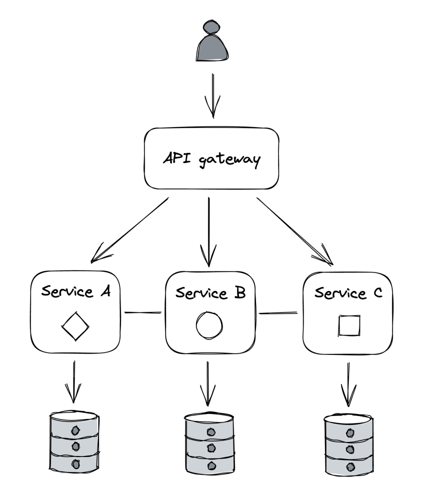 api-gateway