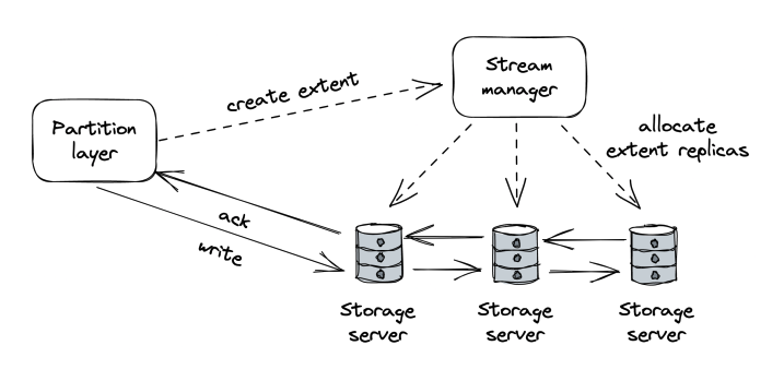 as-partition-layer