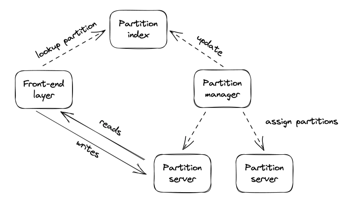 as-partition-manager