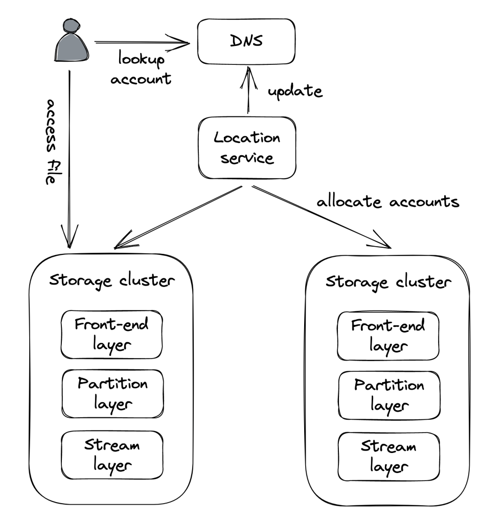 azure-storage-cellular-architecture