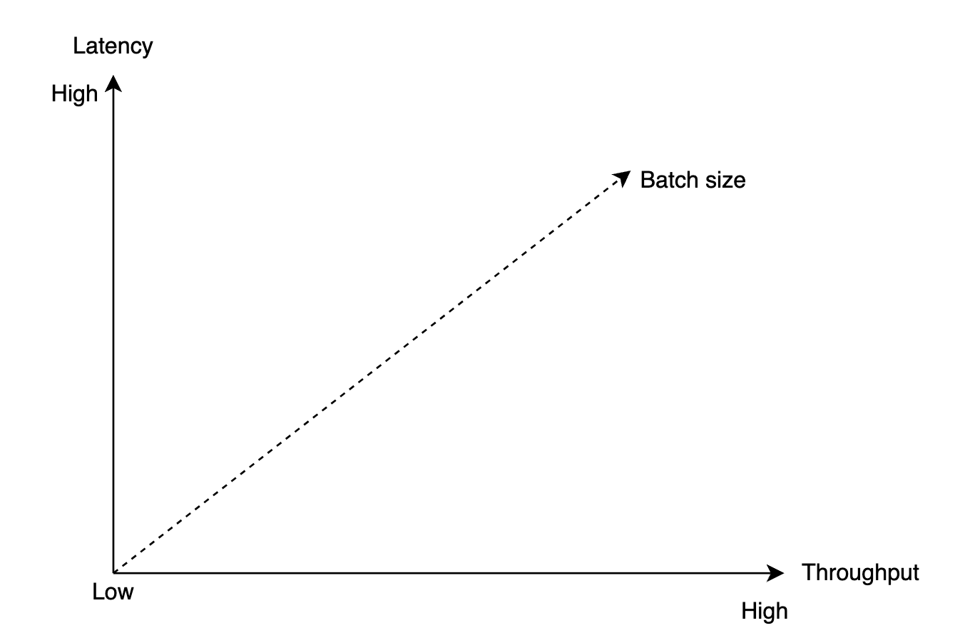 batch-size-throughput-vs-latency