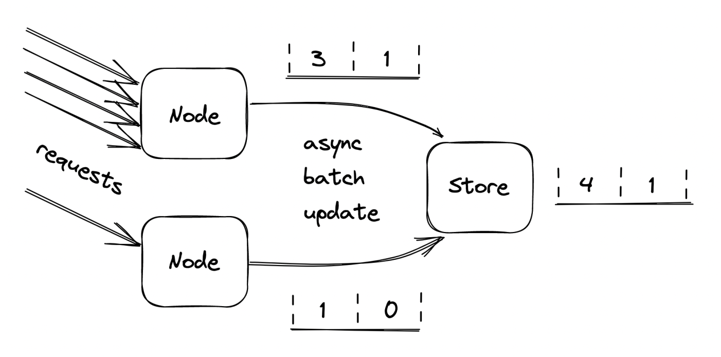 batch-update