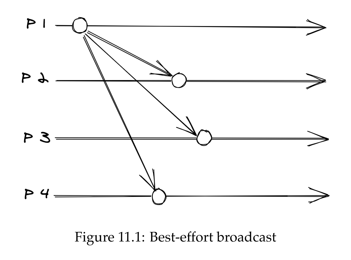 best-effort-broadcast