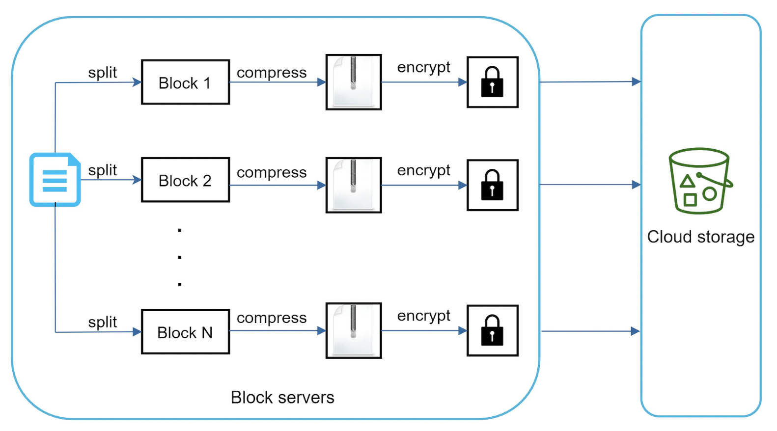 block-servers-deep-dive