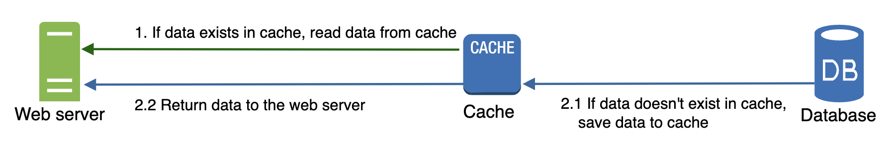 cache-tier