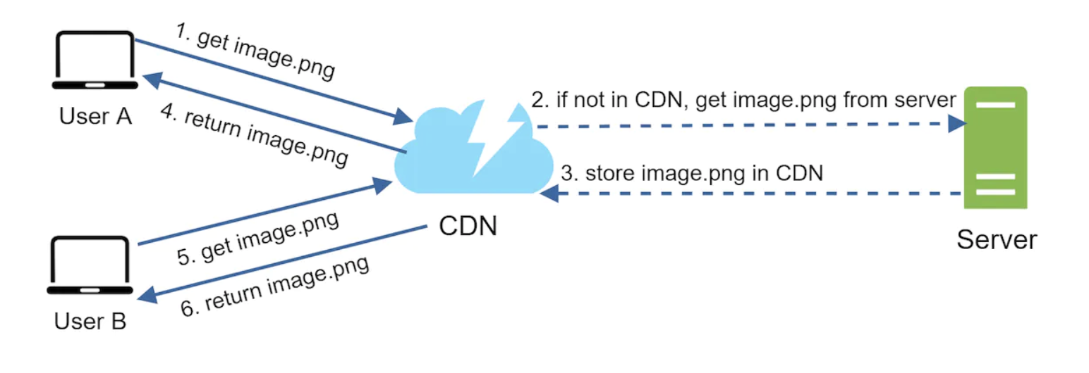 cdn-request-flow