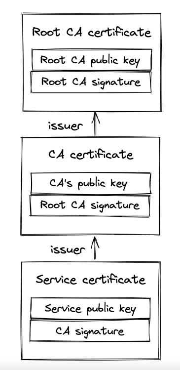 certificate-chain