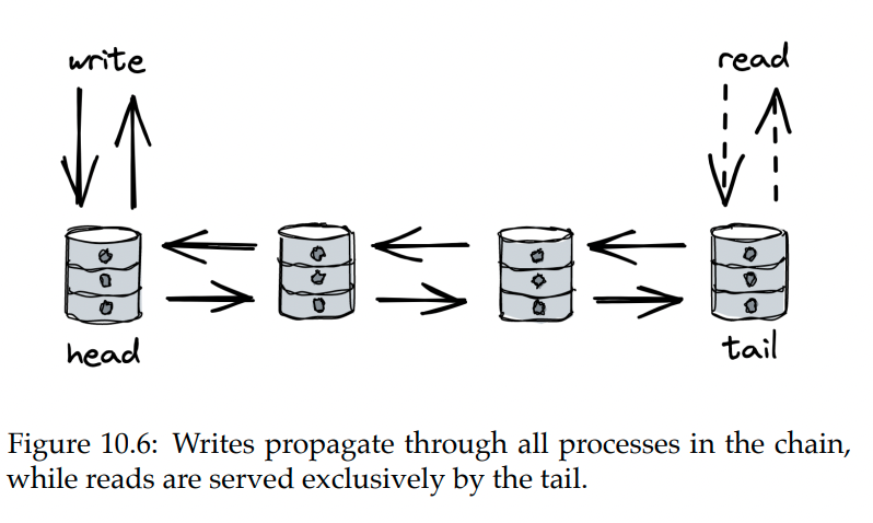 chain-replication