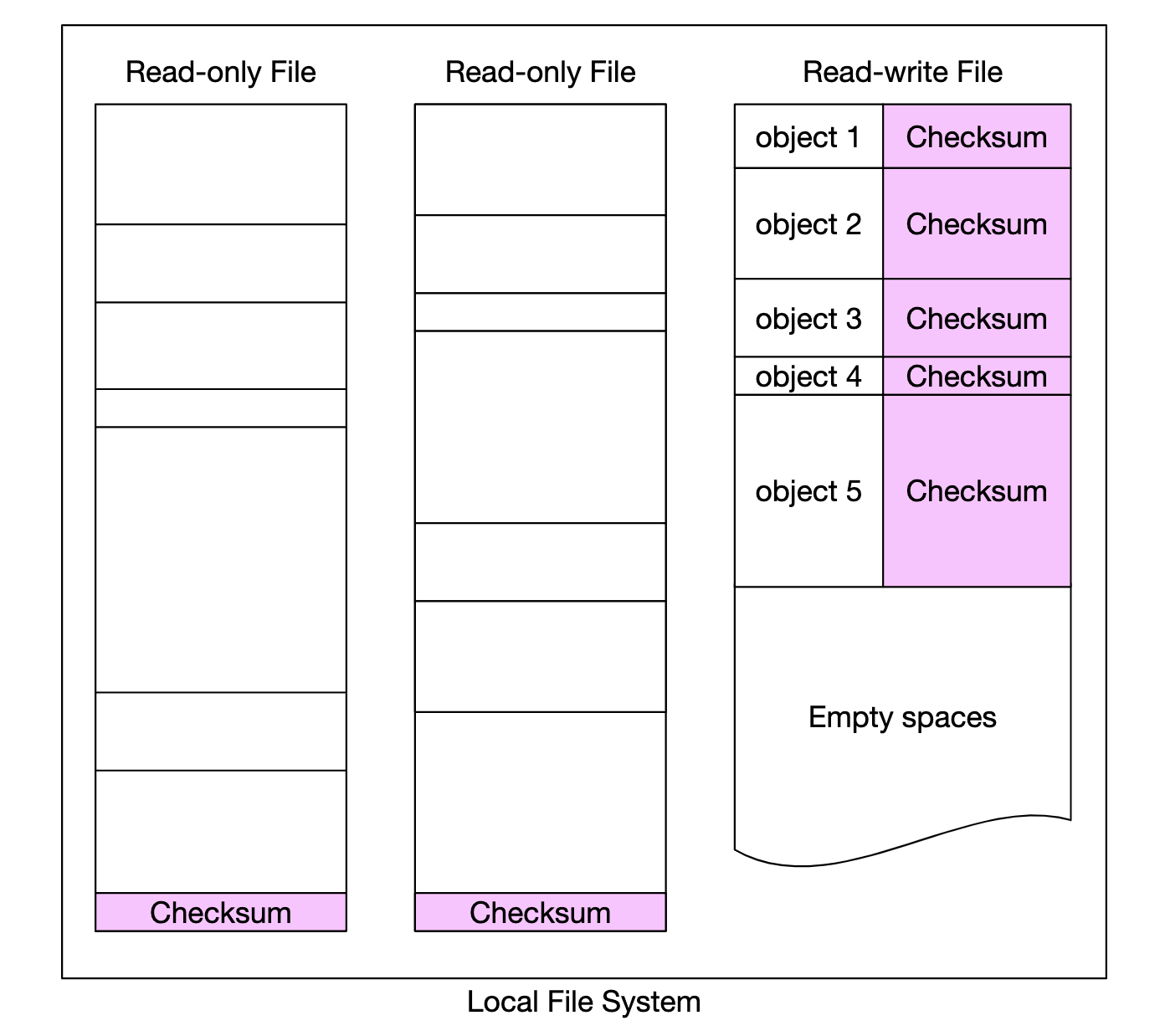 checksums-for-correctness