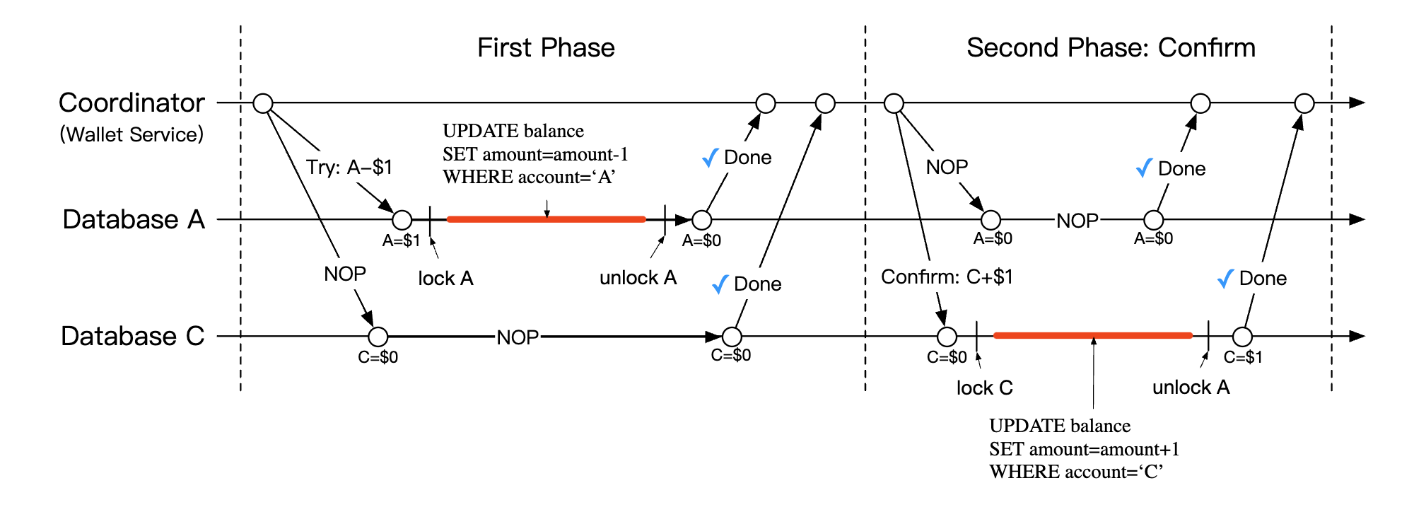 confirm-phase