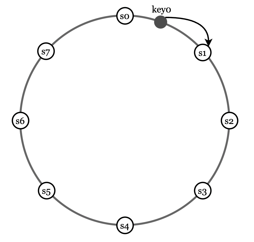 consistent-hashing