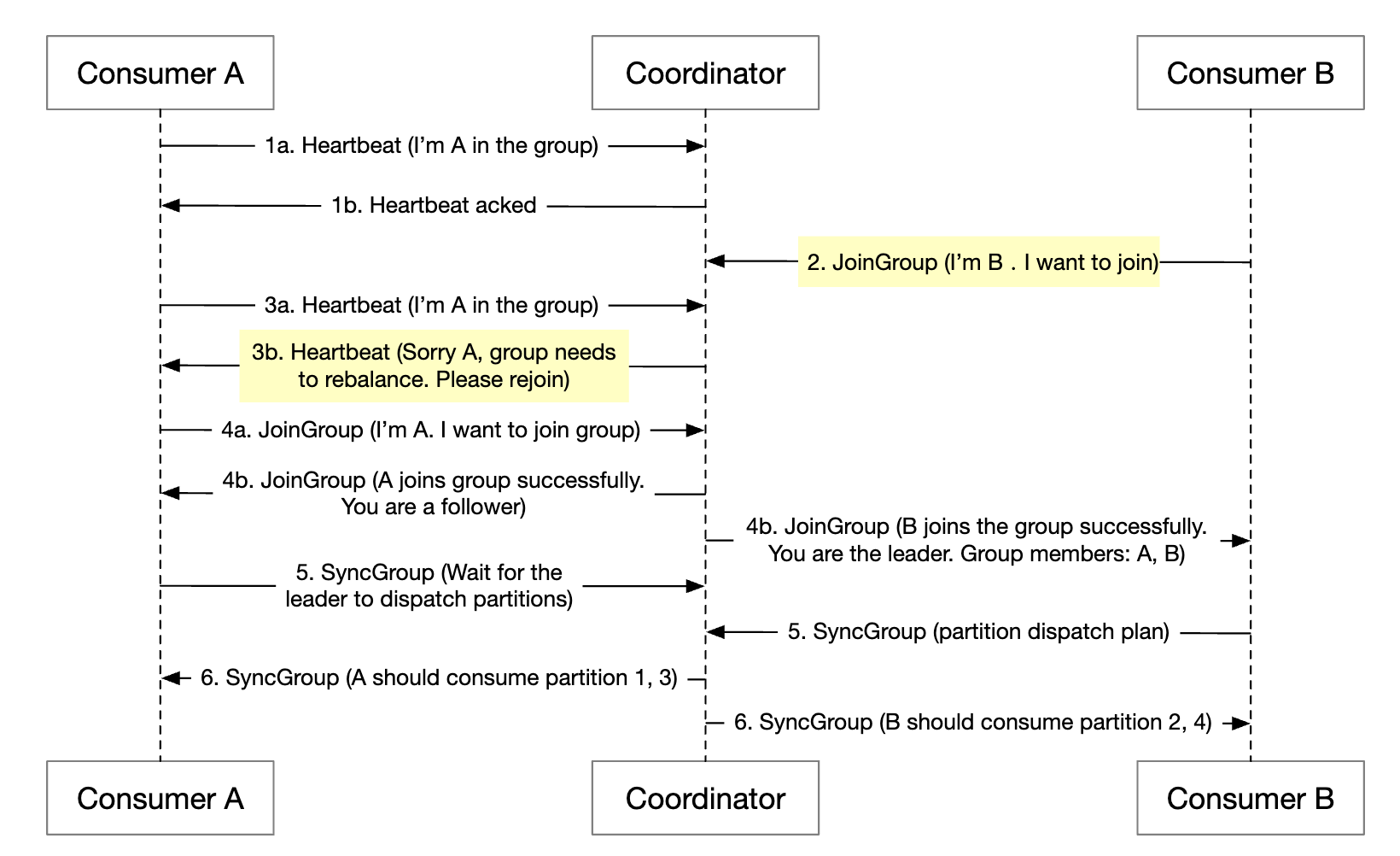 consumer-join-group-usecase