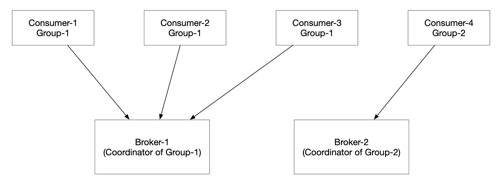 consumer-rebalancing