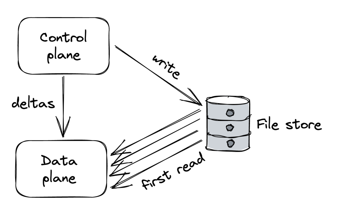 control-plane-data-plane