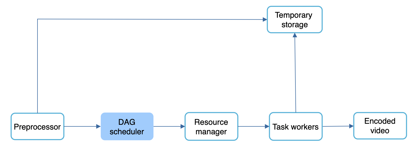 dag-scheduler