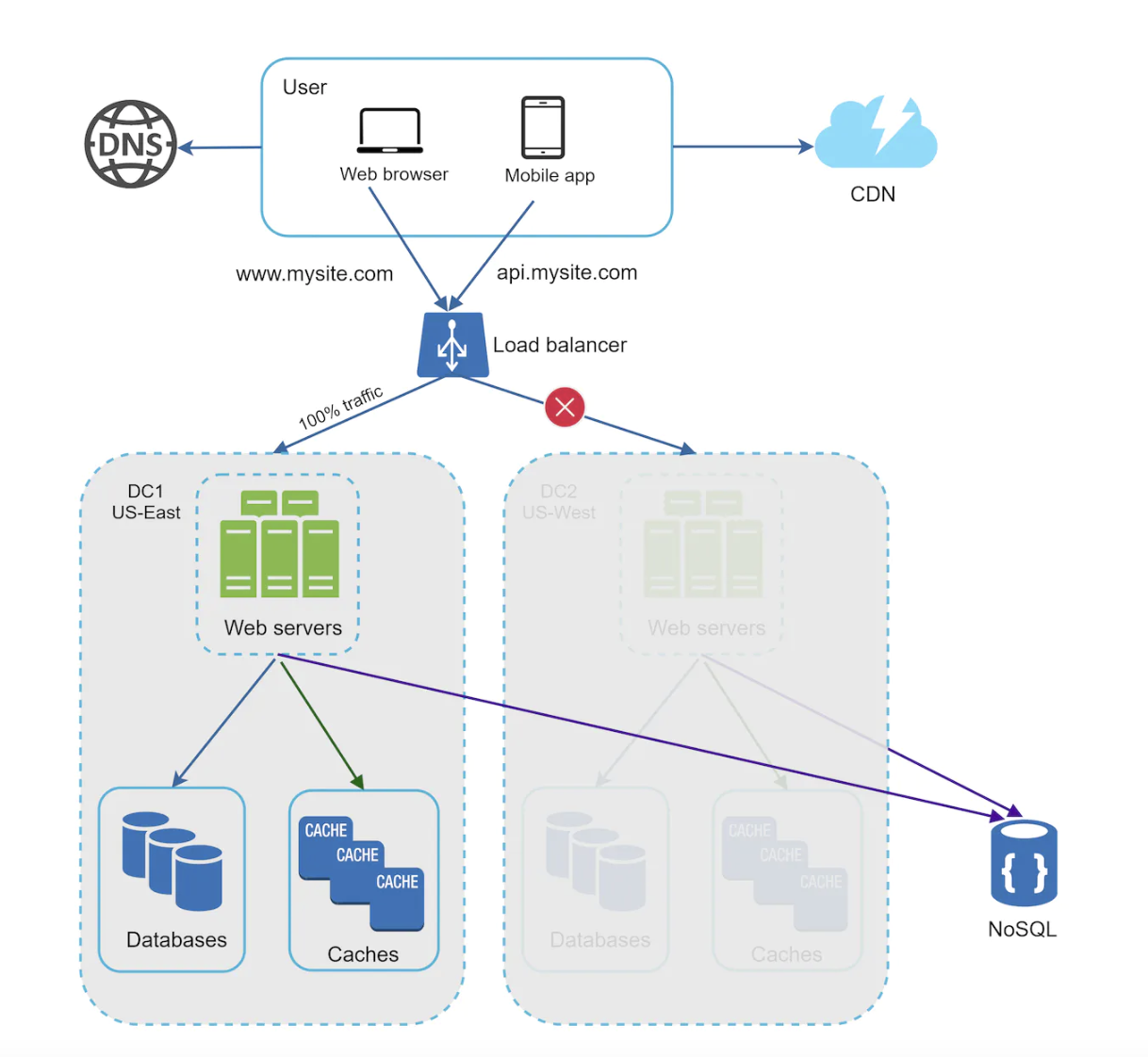 data-center-failover