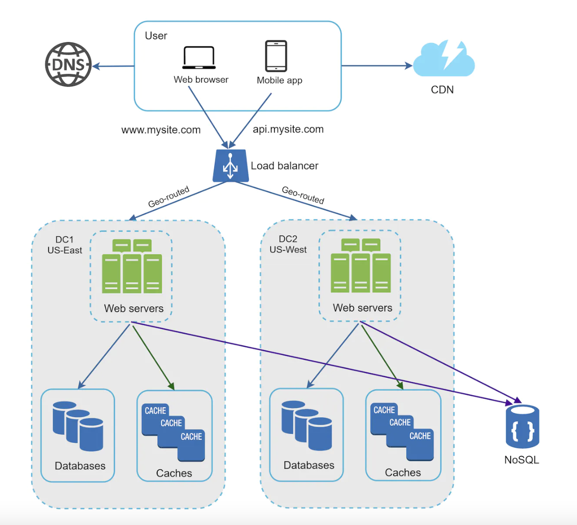 data-centers